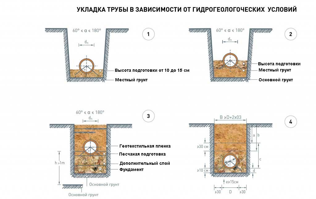 Схема укладки канализационной трубы в частном доме