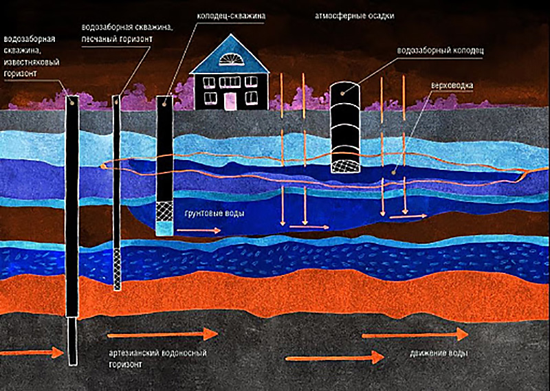 Соотнеси названия с точками на изображении грунтовые воды