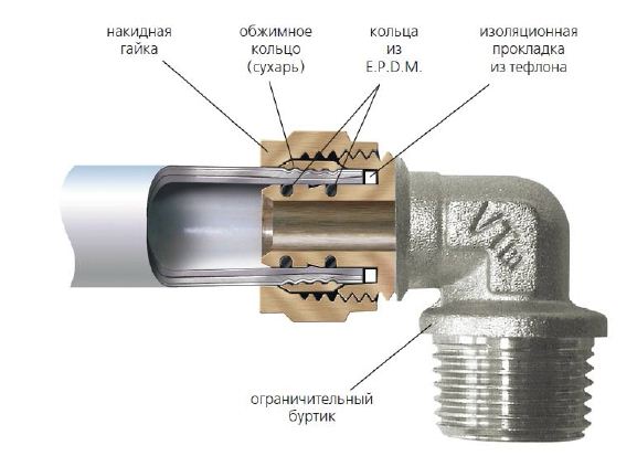 Как соединить металлопластиковые трубы: 3 способа