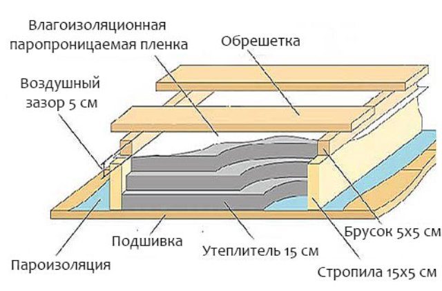 Пирог потолка каркасного дома с холодным чердаком