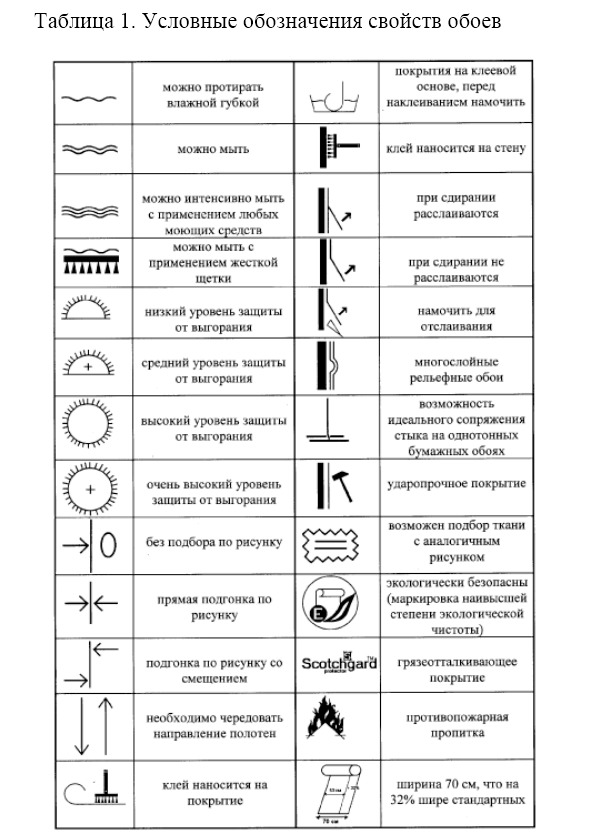 Условные таблица. Обозначения на обоях расшифровка виниловых. Условные обозначения на рулонах обоев расшифровка. Расшифровка обозначения на обоях расшифровка обозначения. Маркировка флизелиновых обоев расшифровка.