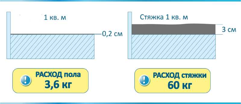 Наливной пол: расход на 1 кв метр при толщине 5 и 10 мм, 1 см, 2 см
