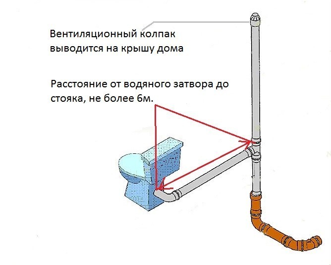 Расстояние до стояка