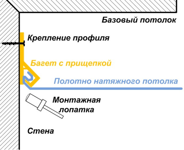 Штапиковая система крепления натяжного потолка: способы монтажа штапика