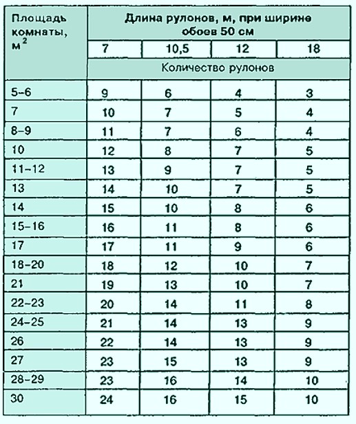Как узнать или посчитать расход жидких обоев на 1 квадратный метр