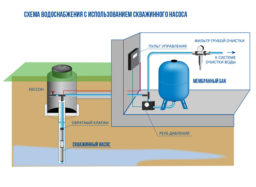 Схема водопровода от скважины