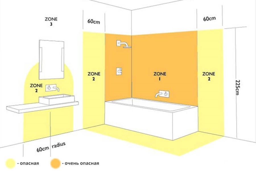 Розетка в ванной комнате – как провести работы, чтобы получить безопасную и соответствующую нормам систему