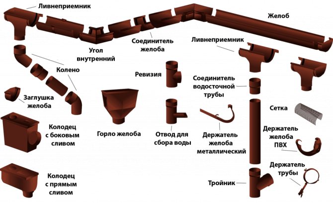 Как правильно установить водостоки на крыше