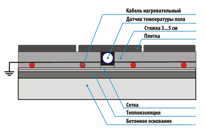 Какую залить стяжку на теплый водяной пол