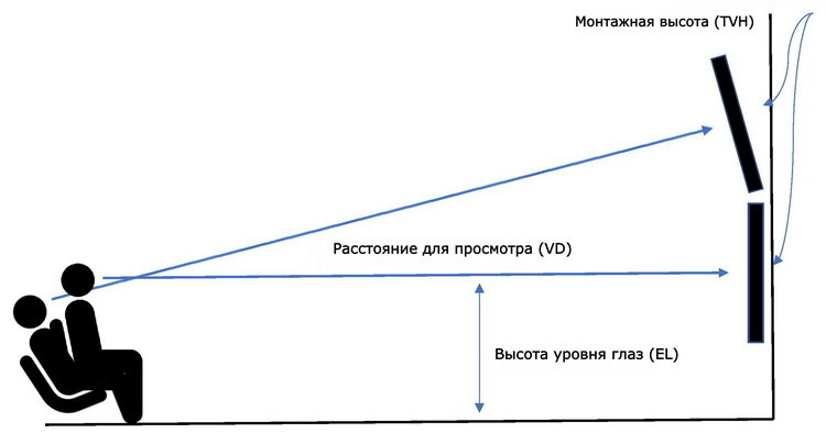 Высота телевизора в спальне - инструкция, как выбрать оптимальную высоту