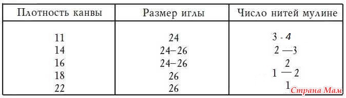 калькулятор канвы для вышивания крестом: расчет, размер по количеству крестиков