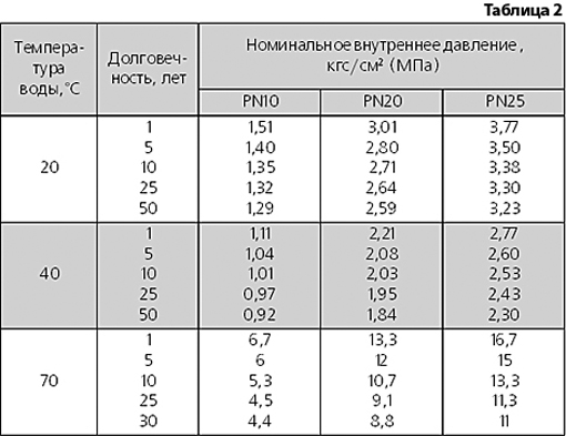 Полипропиленовые трубы сколько держать. Срок службы полипропиленовых труб. Полипропилен трубы срок службы. Полипропиленовые трубы срок службы таблица. Срок службы армированной полипропиленовой трубы.