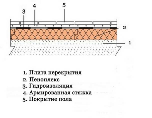 Утепление пола пеноплексом