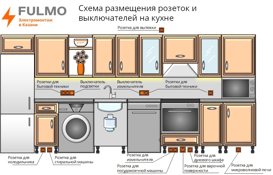 Как правильно расставить мебель на кухне: кухонный гарнитур на квадратной кухне, варианты расстановки