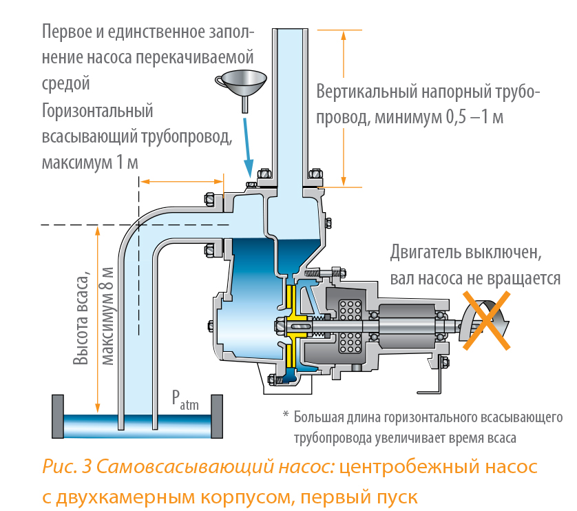 Принцип работы водяного насоса
