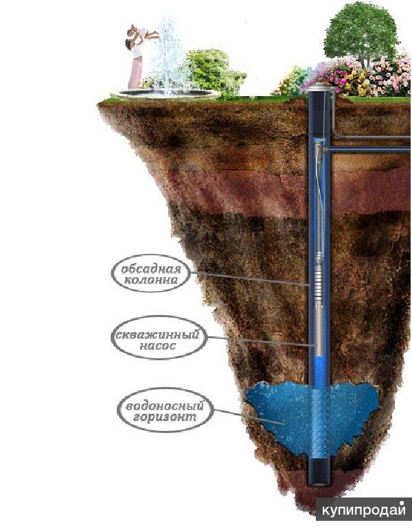 Как найти воду на участке для скважины: типы залегания подземных вод