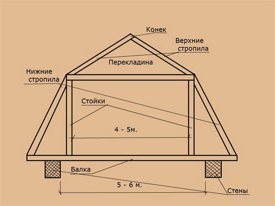 Мансардная крыша своими руками чертежи и фото