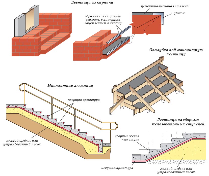 Как выполнить правильно расчет и монтаж бетонной лестницы