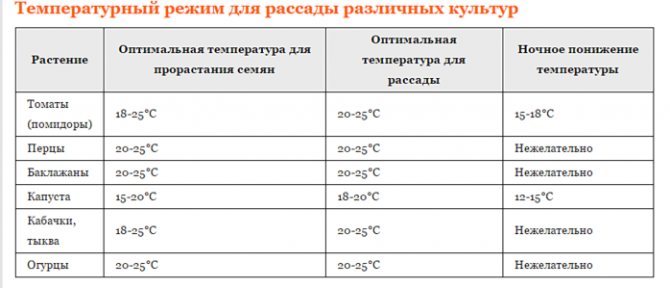 Какая температура должна быть в теплице для рассады: оптимальная температура (таблица) » eтеплица