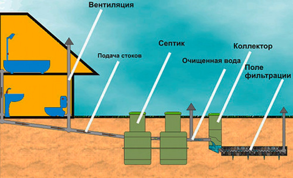 Канализация в частном доме своими руками схема с выходом в стену фото