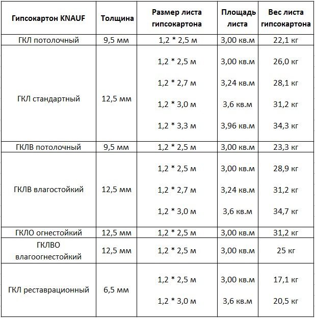 Гипсокартон толщина. Вес гипсокартона 9.5 мм Кнауф влагостойкий. Вес гипсокартона 12.5 мм Кнауф 2.5. Вес ГКЛ 12.5 Кнауф влагостойкий. ГКЛ 12 5 мм вес м2 Кнауф.