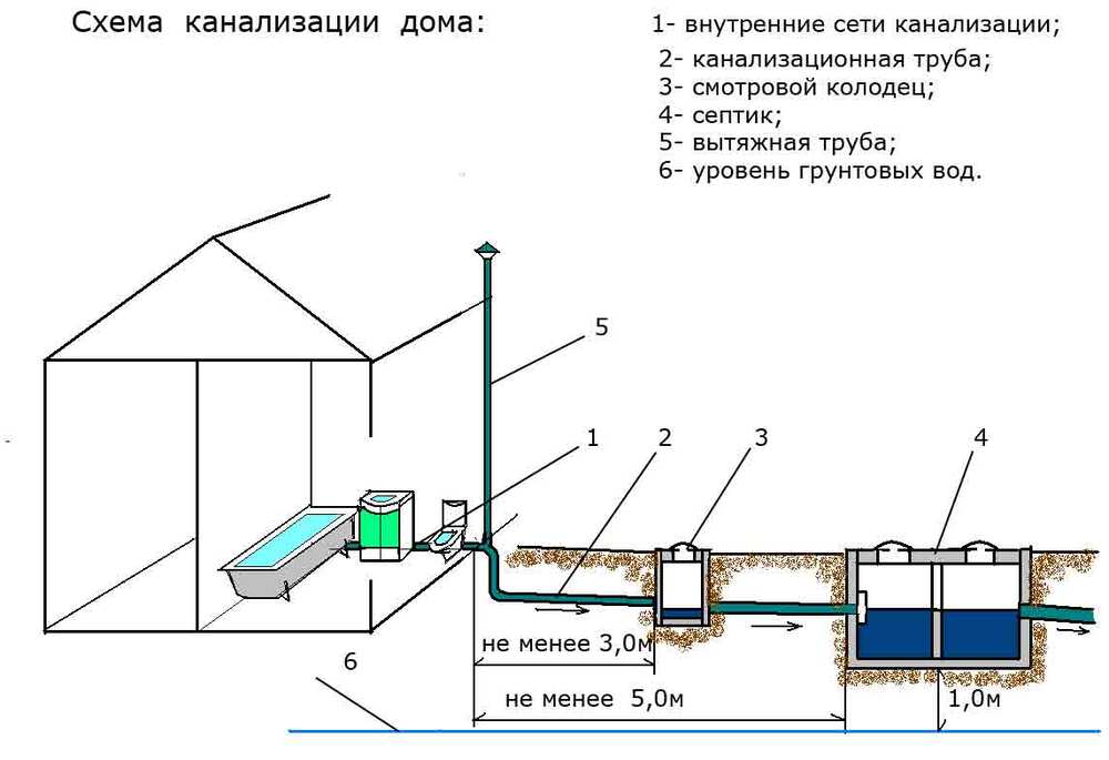 4 разновидности оборудования канализации на даче