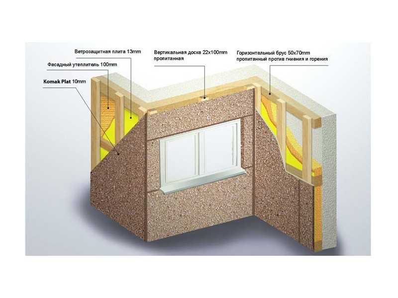 Пирог вентилируемого фасада на каркасный дом