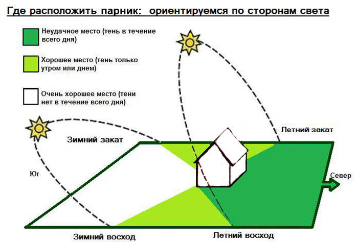 Как правильно поставить теплицу на участке по отношению к солнцу схема