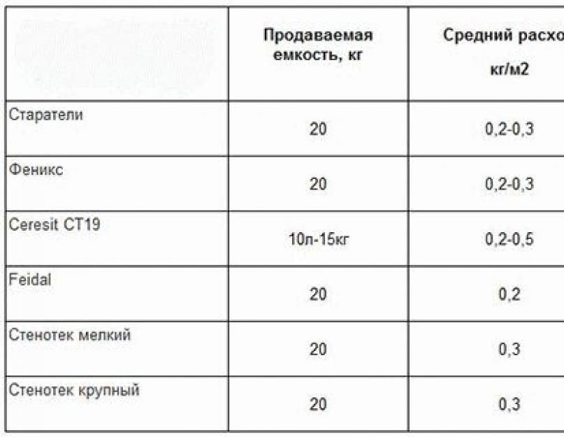 Расход грунтовки на 1 м2 стены - норма