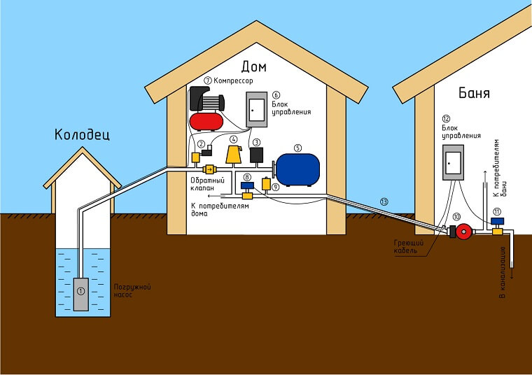 Схема подачи воды из колодца в дом вместо централизованного водоснабжения