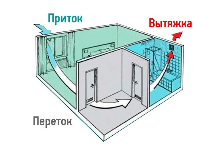 Вентиляция в ванной комнате и туалете: как сделать правильно :: syl.ru
