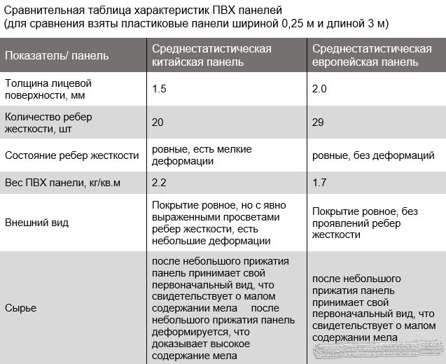 Пвх характеристики. Характеристики пластиковых панелей. Вагонка ПВХ технические характеристики. ПВХ характеристика таблица. ПВХ панели характеристики.