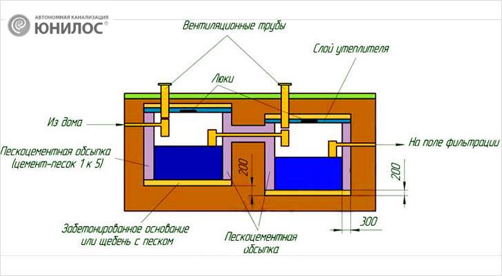Септик из еврокубов схема