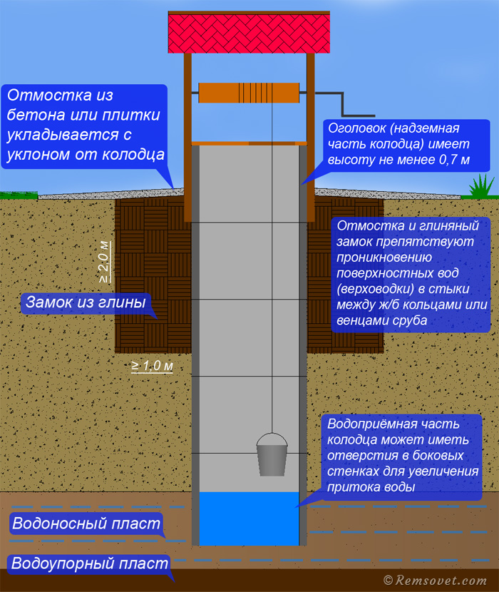 Схема как копать колодец