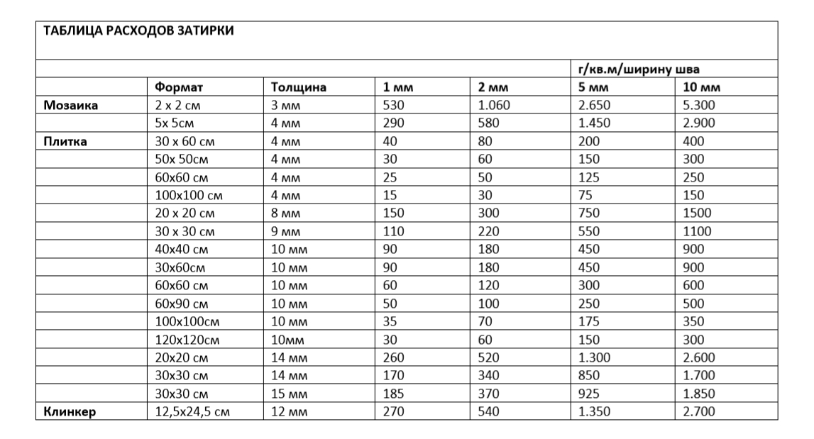 Расход затирки для швов плитки на 1м2 — как рассчитать, сколько нужно затирки, норма расхода фуги