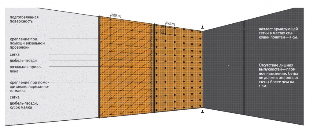 Металлическая сетка для штукатурки стен — обзор и рекомендации