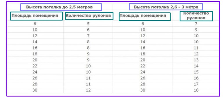 Рассчитать обои калькулятор. Таблица расчёта обоев на комнату по площади комнаты. Таблица расчетов обоев 1м. Расчет количества рулонов обоев комнату 20 кв м. Таблица обоев расчет 1.06.