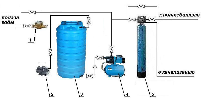 Фильтр для воды на дачу: как правильно выбрать? | ichip.ru