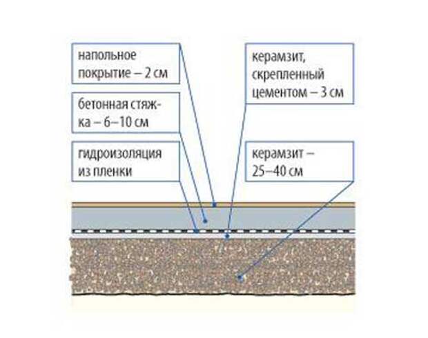 Наливной пол или стяжка что лучше: чем отличается цементная стяжка от наливного пола