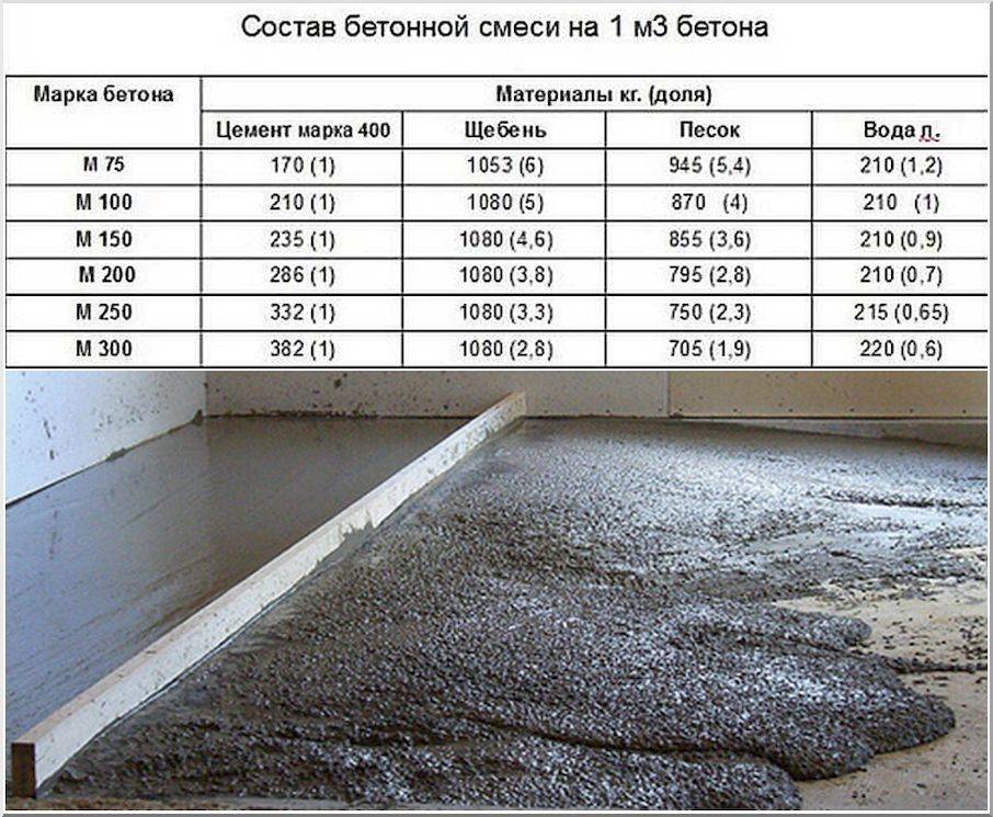 Пропорции цементного раствора