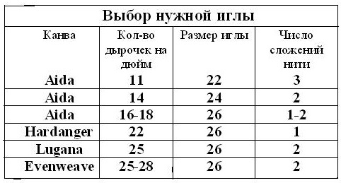 расчет ниток для вышивки крестом (по количеству крестиков)