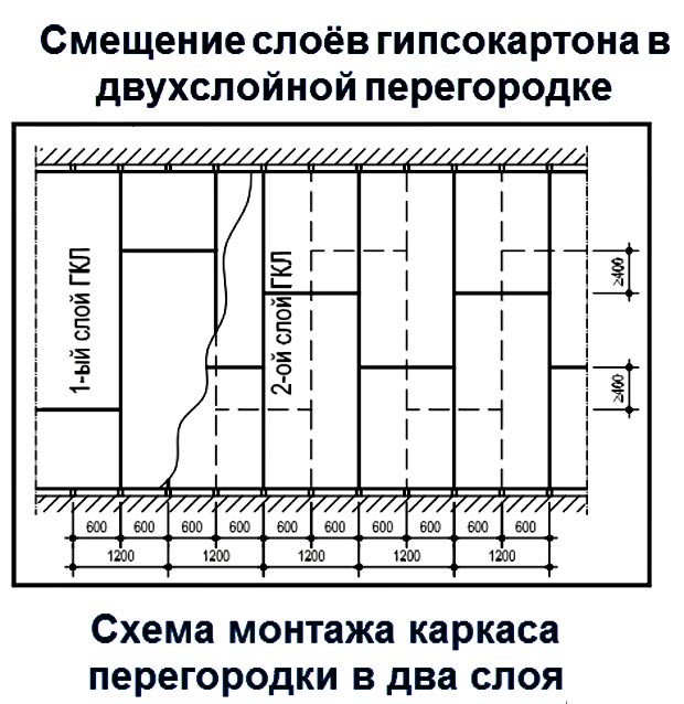 Как сделать перегородку в комнате своими руками из гипсокартона по шагово в картинках