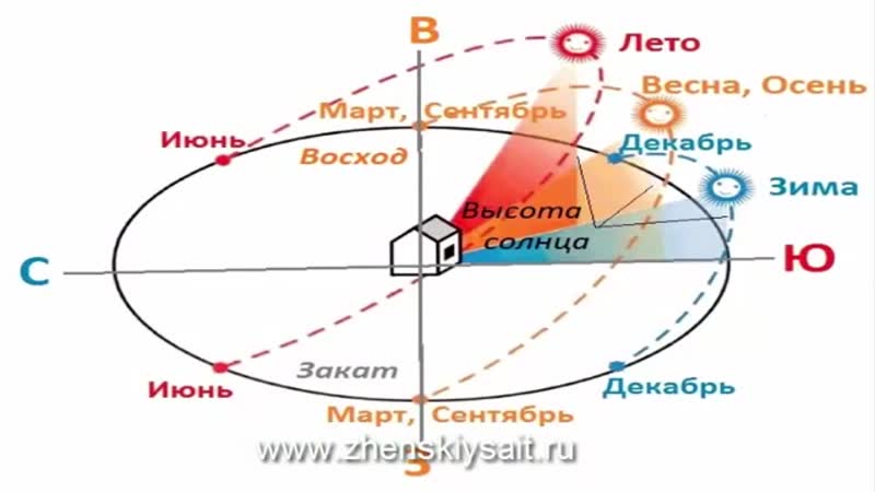 Как правильно поставить теплицу на участке по отношению к солнцу схема