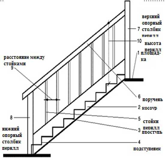 Гост на металлические лестницы: 23120-78, 53254-2009, 26887-86, 25772-83