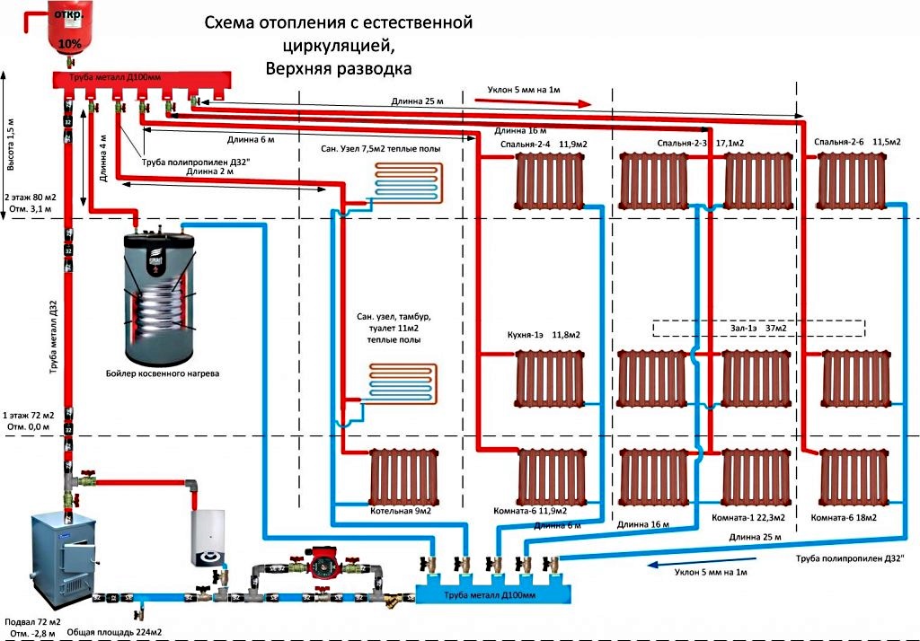 Закрытая система отопления: типовые схемы и принцип монтажа