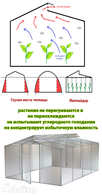 Схема вентиляции в теплице