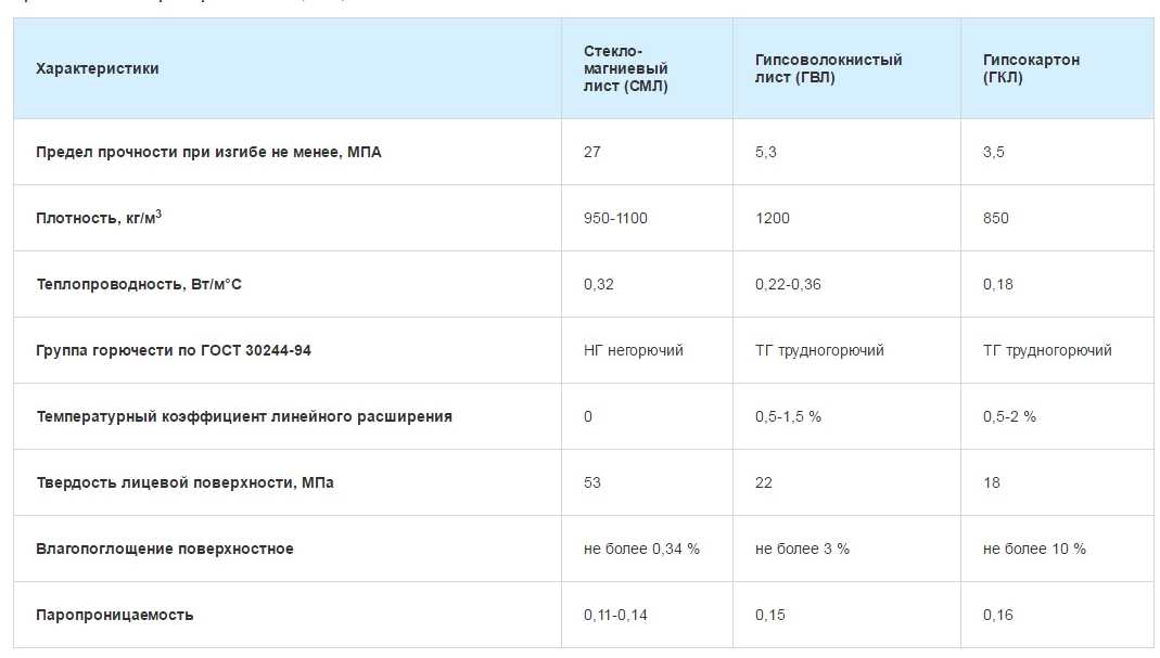  гипсокартон: огнеупорный и жаростойкий, ГКЛ горит ли .