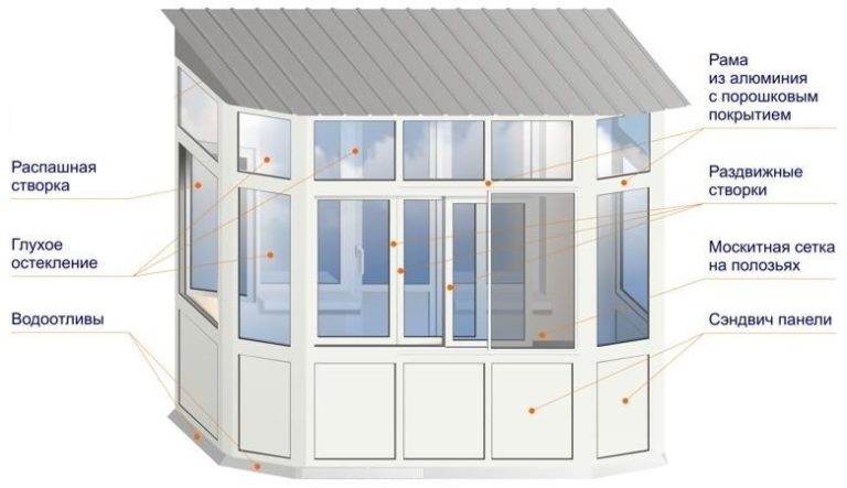Остекление балкона и лоджии – виды застекления и технология монтажа