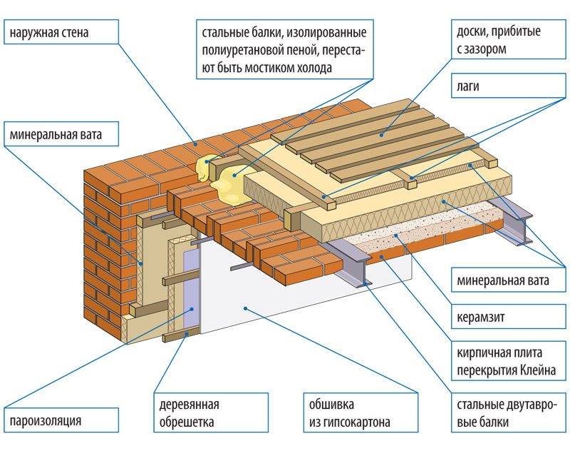 Пирог утепления перекрытия в деревянном доме