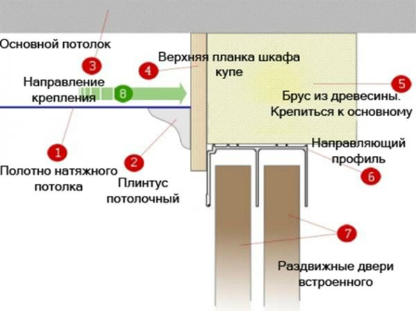Можно ли установить шкаф-купе после натяжного потолка? как правильно совместить эти элементы?